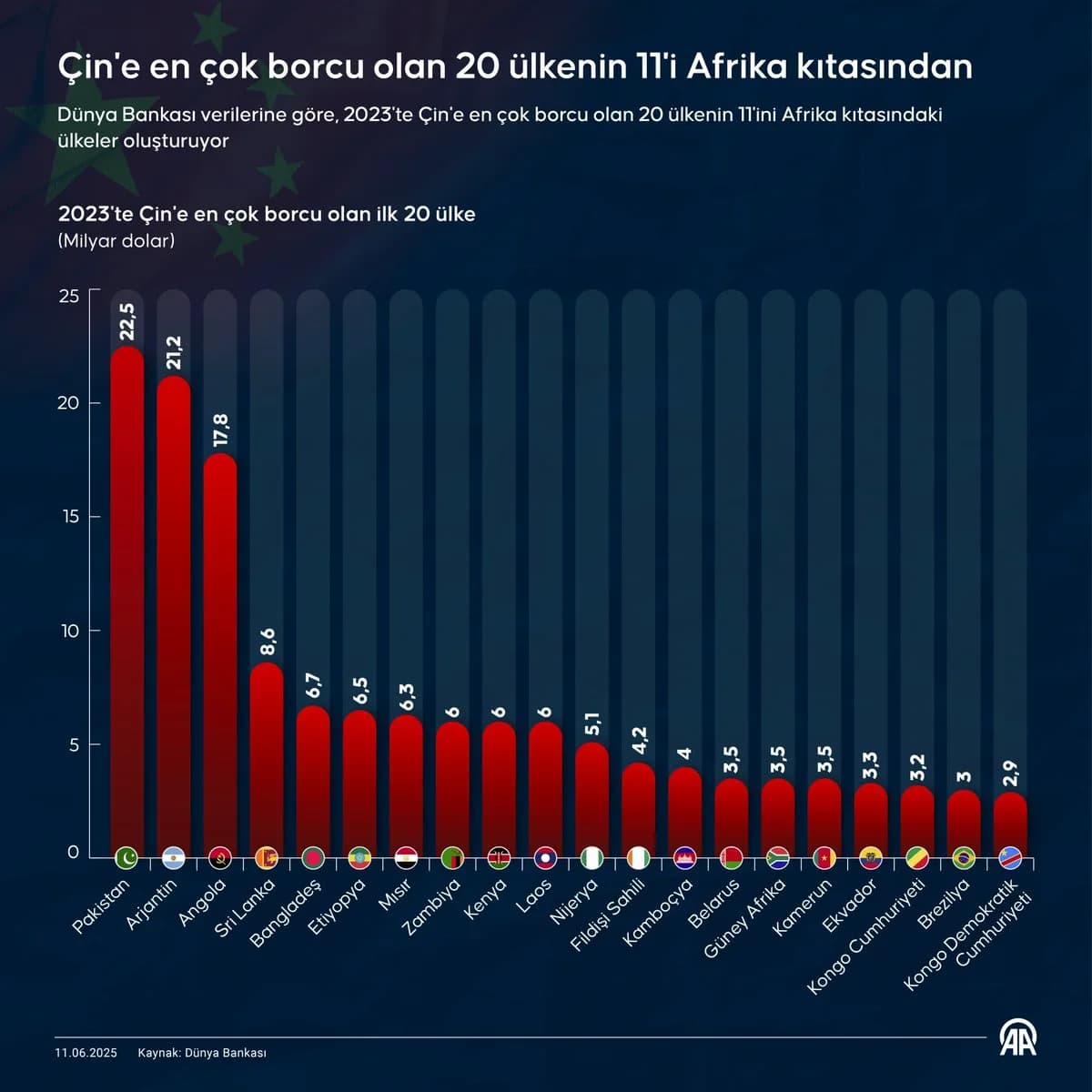 Çin'e En Çok Borcu Olan Ülkelerin Çoğu Afrika'da