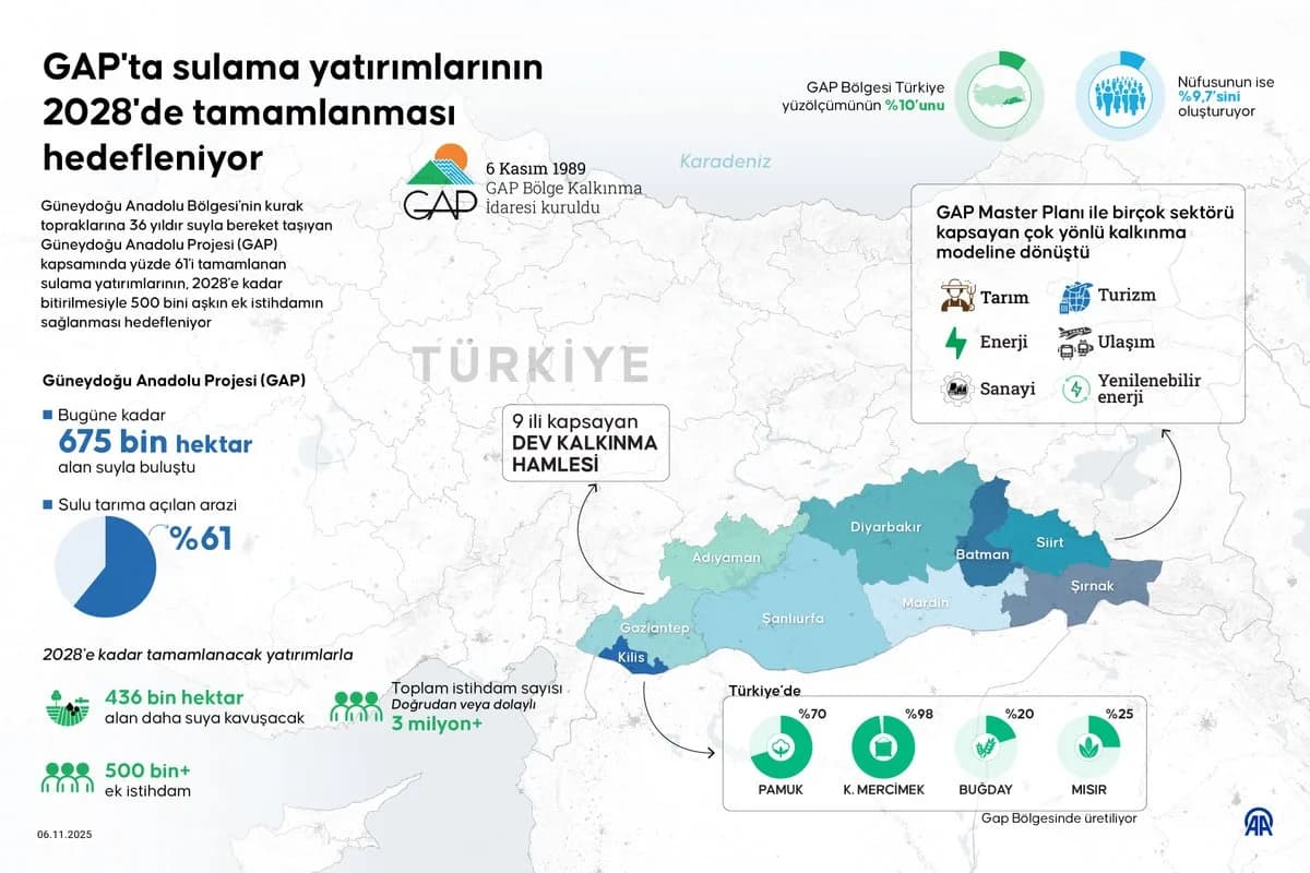 GAP Sulama Yatırımları 2028'de Tamamlanacak, 436 Bin Hektar Daha Sulanacak
