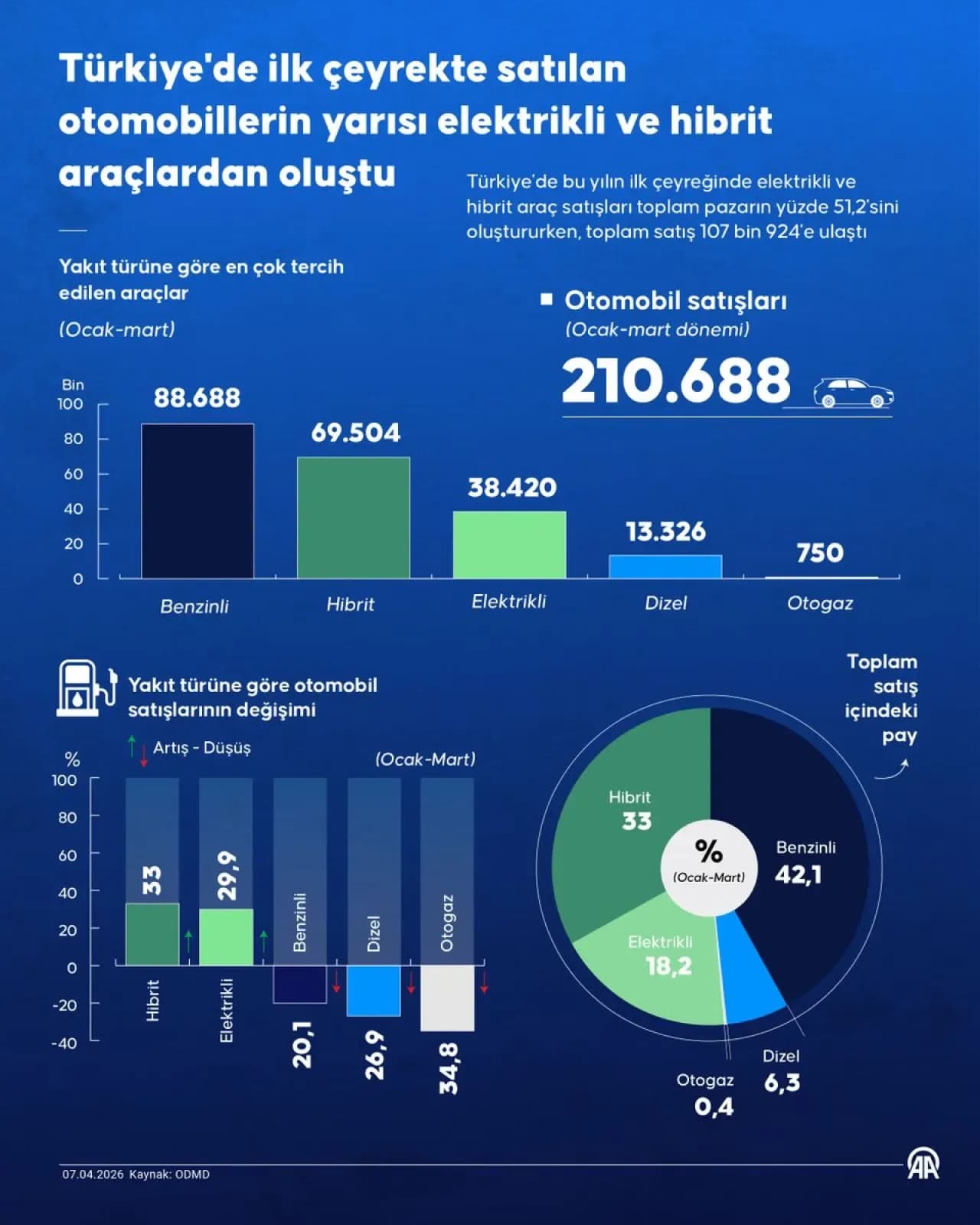 Türkiye'de Otomobil Satışlarında Devrim: Elektrikli ve Hibrit Araçlar Yarıyı Aştı