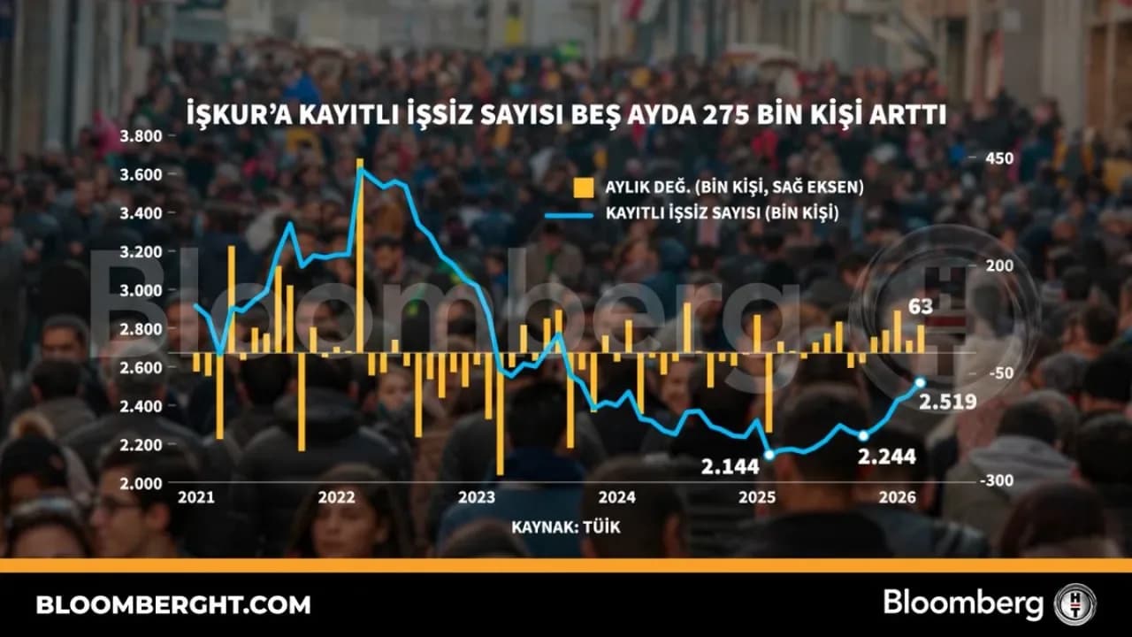 İŞKUR Verileri Çarpıcı: Son 5 Ayda 275 Bin Yeni İşsiz!