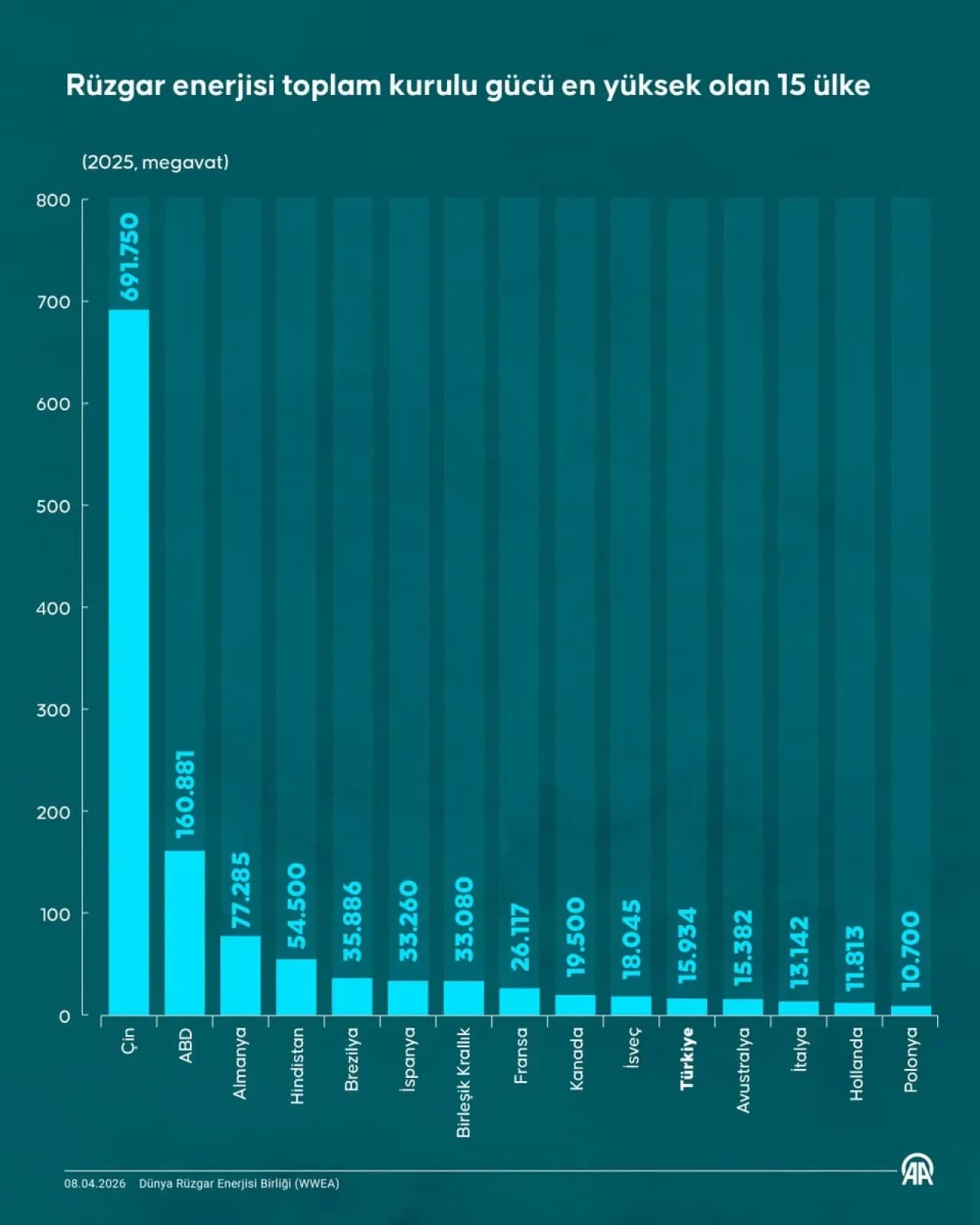 Türkiye rüzgar enerjisinde dünyayı geride bıraktı: %15.5'lik büyüme