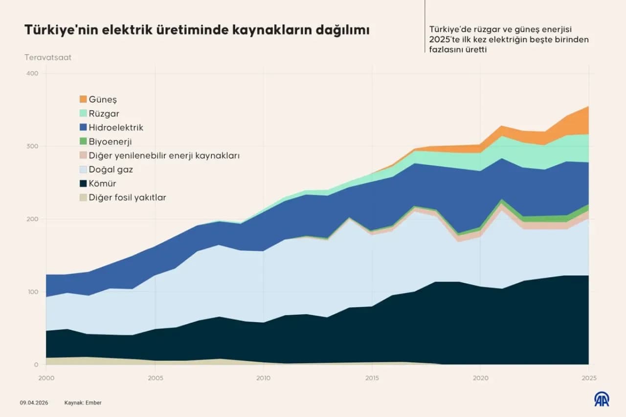 Türkiye Rüzgar ve Güneşte %22 ile Bölgenin Lideri Oldu
