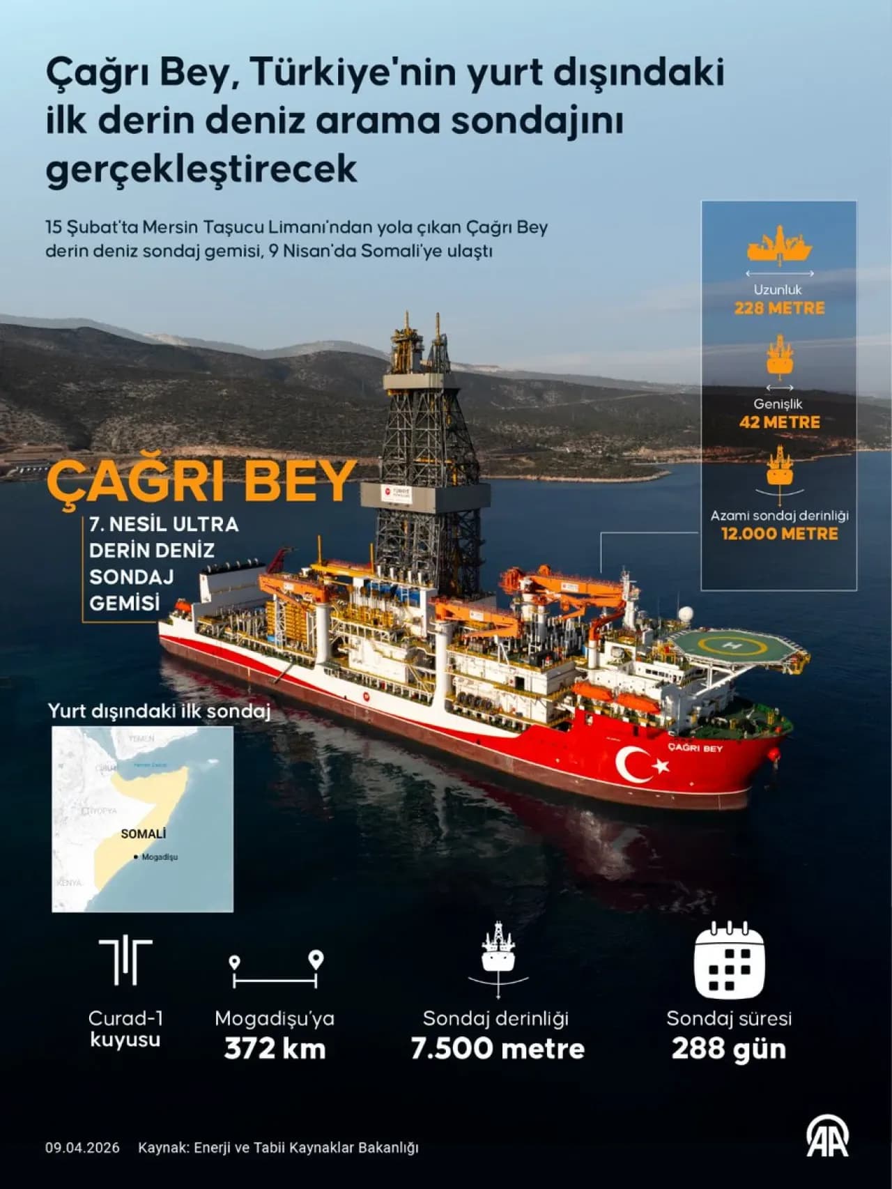 Türkiye'nin İlk Derin Deniz Sondaj Gemisi Somali'de Göreve Başlıyor