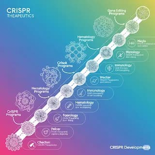 CRISPR Therapeutics'ten Gen Düzenleme Alanında Hızlanan Gelişmeler