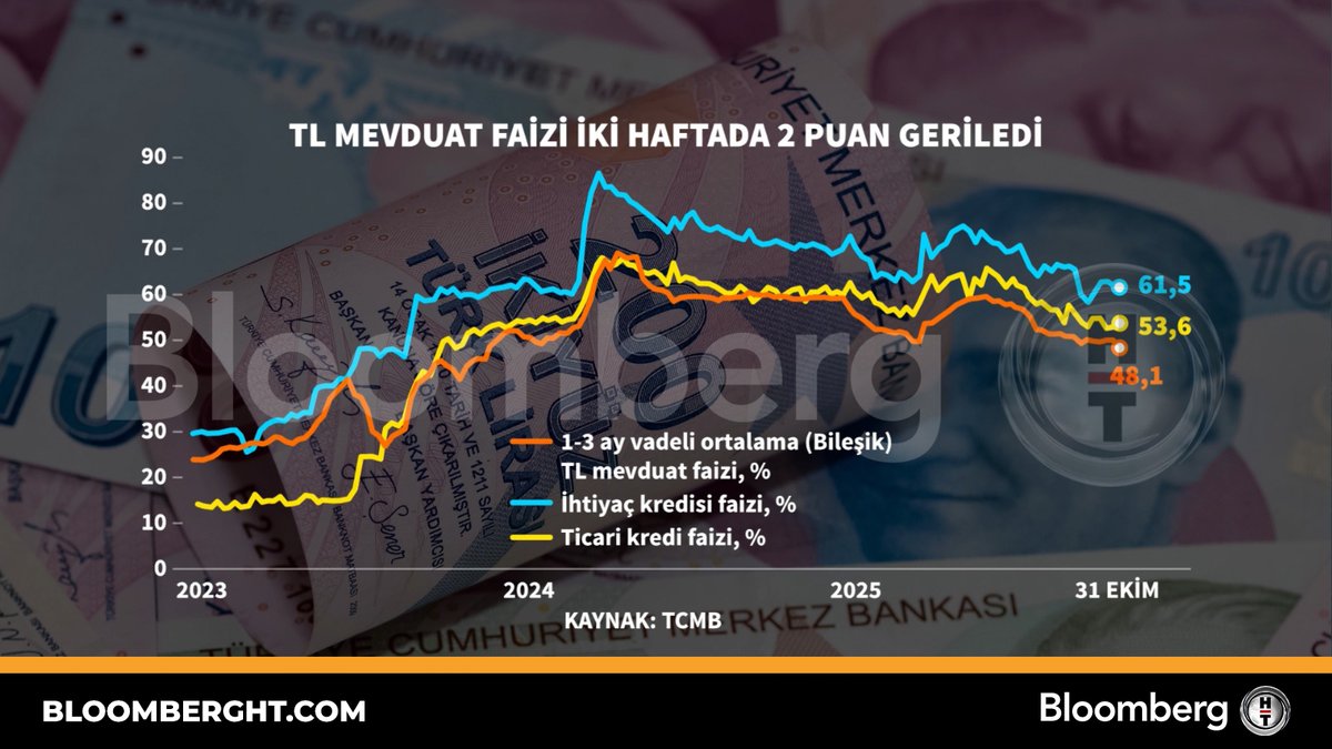TL Mevduat Faizlerinde Hızlı Düşüş: İki Haftada 2 Puan Geriledi