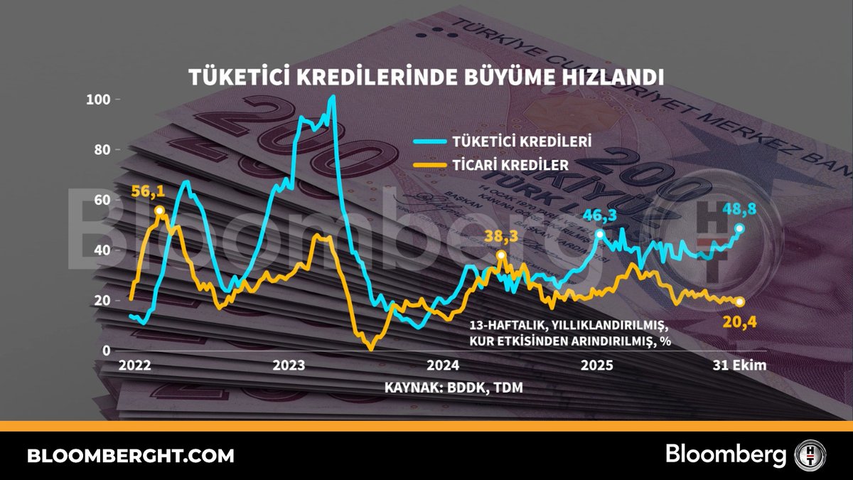 Tüketici Kredilerinde Büyüme Hızlandı