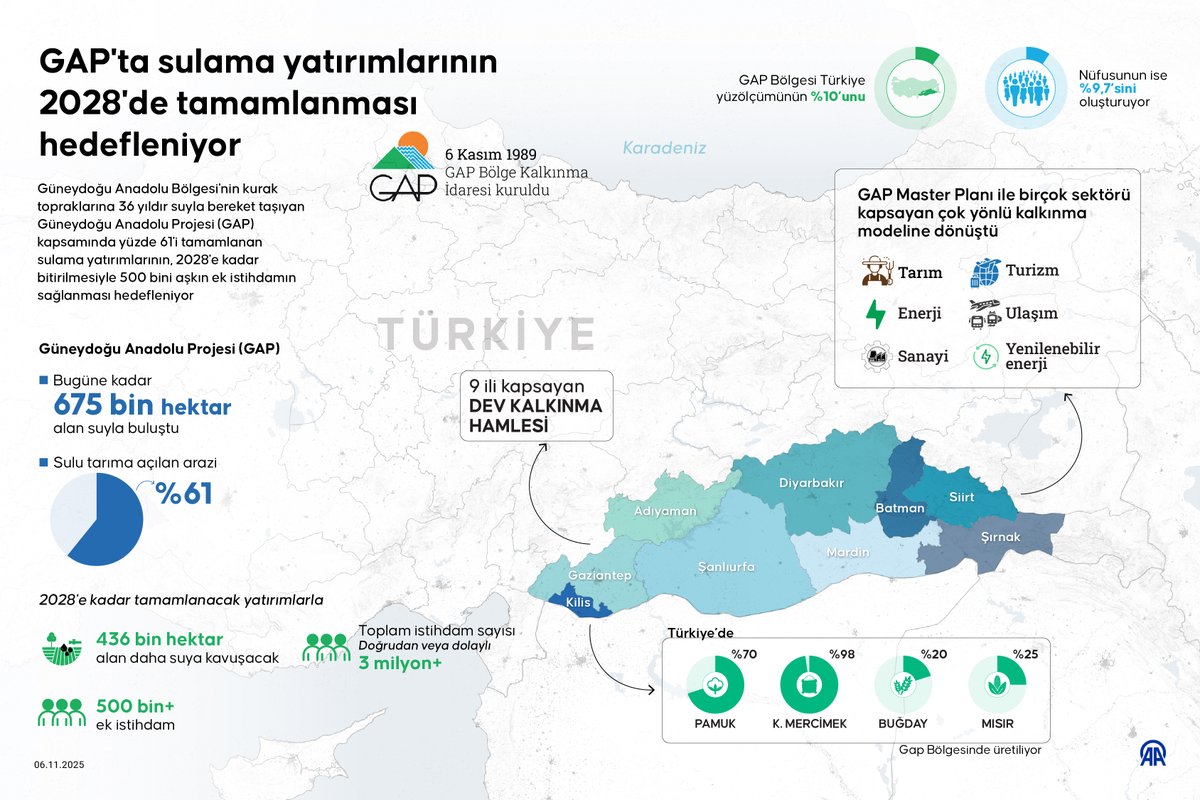 GAP Sulama Yatırımları 2028'de Tamamlanacak, 436 Bin Hektar Daha Sulanacak