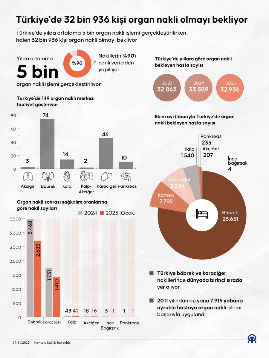 Organ Nakli Bekleyenlerin Sayısı 32 Bini Aştı, Türkiye Nakil Başarısında Dünya Lideri