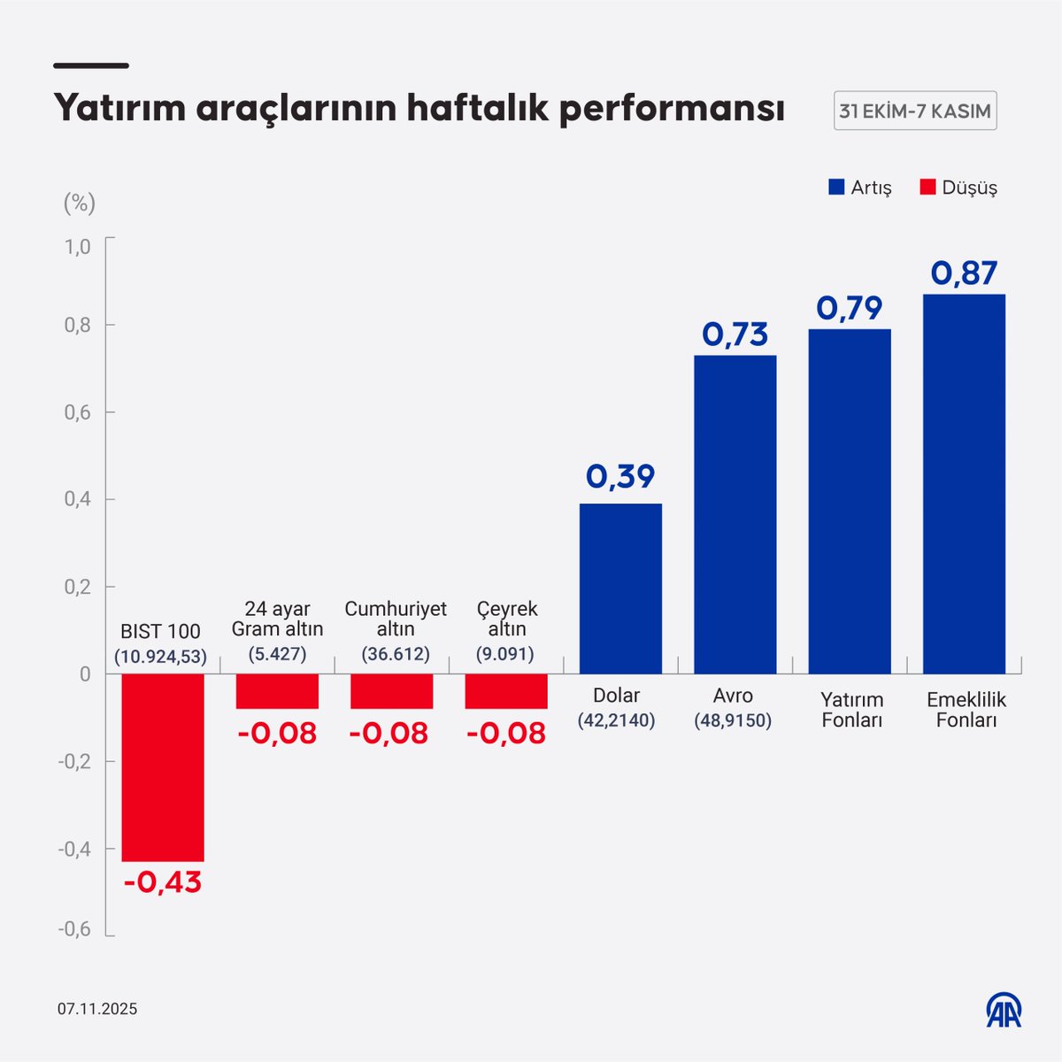 Yatırım Araçlarında Haftalık Performans: BIST 100 ve Altın Gerilerken Dolar ve Avro Yükseldi