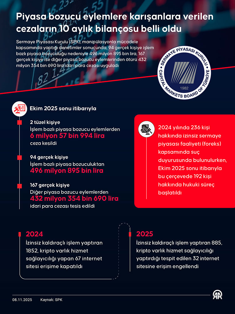 SPK'dan Piyasa Manipülasyonuna Karşı Milyonlarca Lira Ceza ve Erişim Engelleme