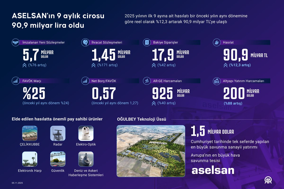 ASELSAN 9 Ayda 90.9 Milyar Lira Ciroya Ulaştı, Siparişler Rekor Kırdı