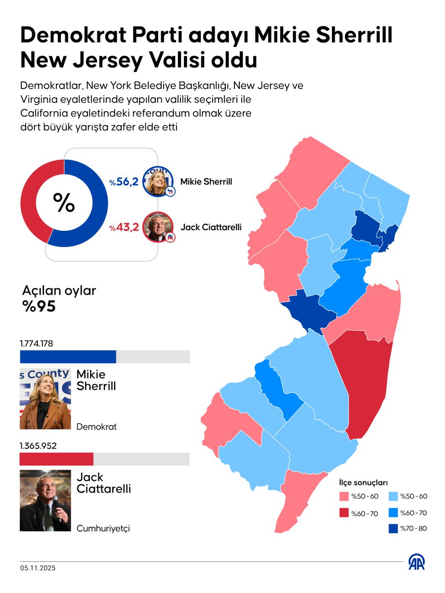 Demokrat Parti Adayı Mikie Sherrill New Jersey Valisi Seçildi