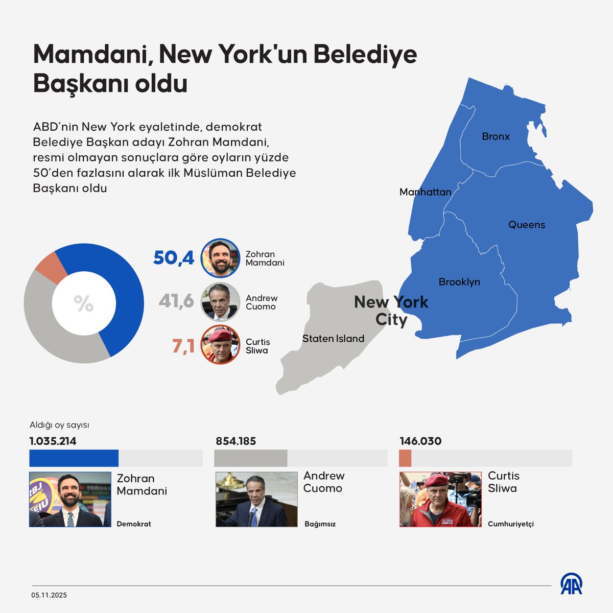 Zohran Mamdani, New York Belediye Başkanlığı Ön Seçimlerini Kazandı