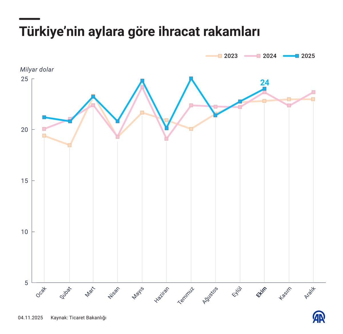 Türkiye'nin Ekim Ayı Dış Ticaret Rakamları Açıklandı: İhracat ve İthalat Arttı