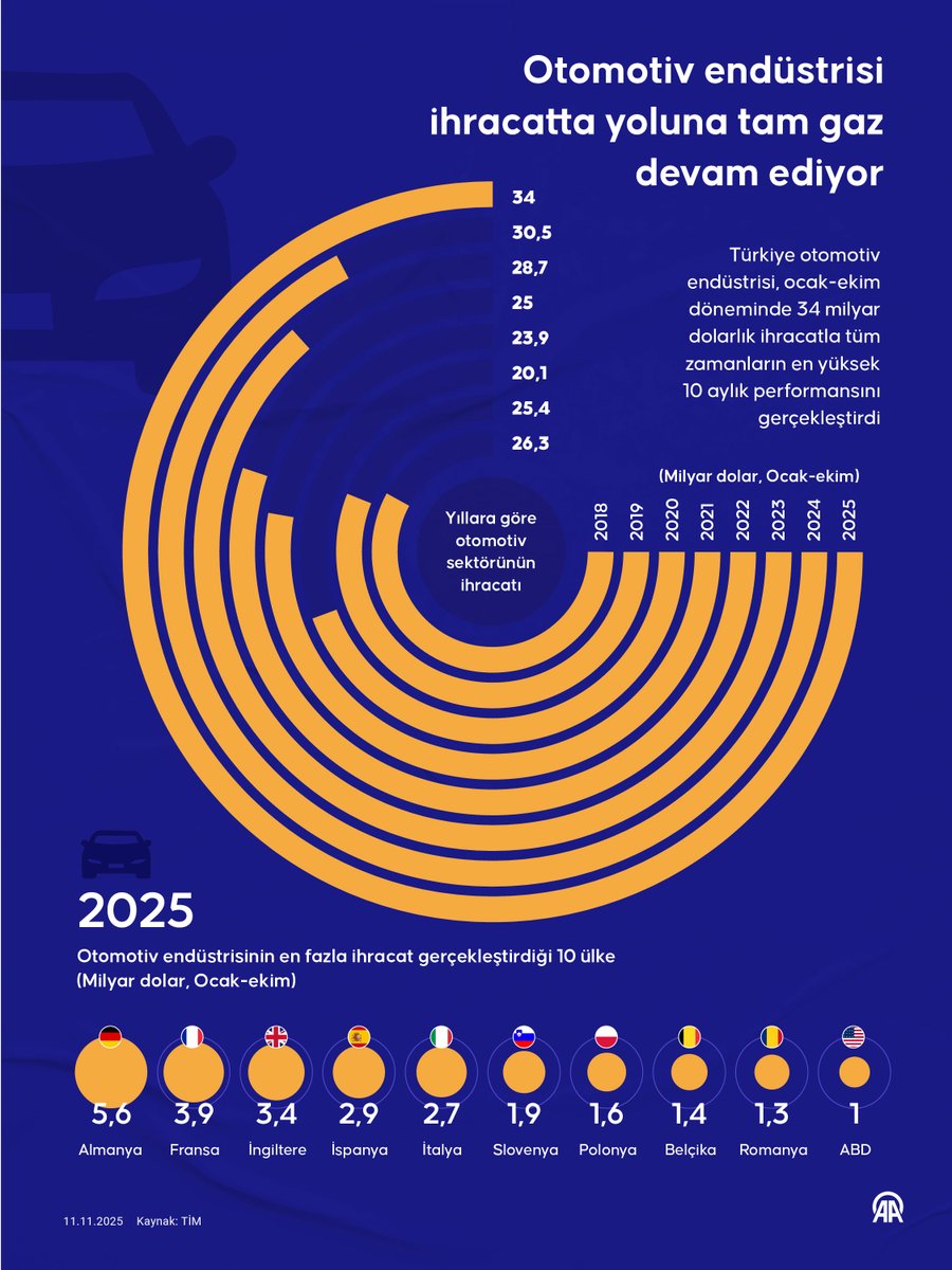 Türkiye Otomotiv Sektörü Ocak-Ekim'de 34 Milyar Dolarlık İhracat Rekoru Kırdı