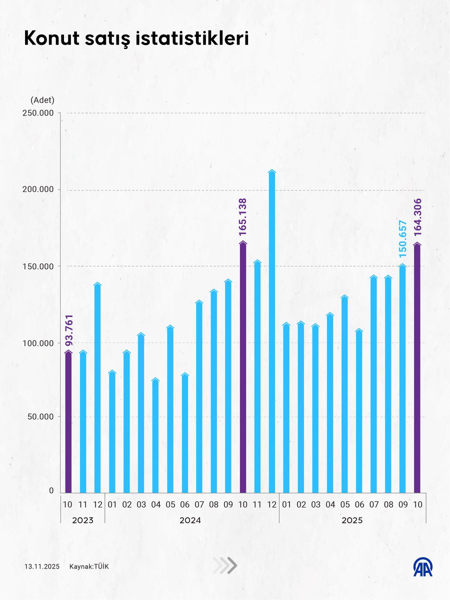 Türkiye'de Konut Satışları Ekim Ayında Geriledi