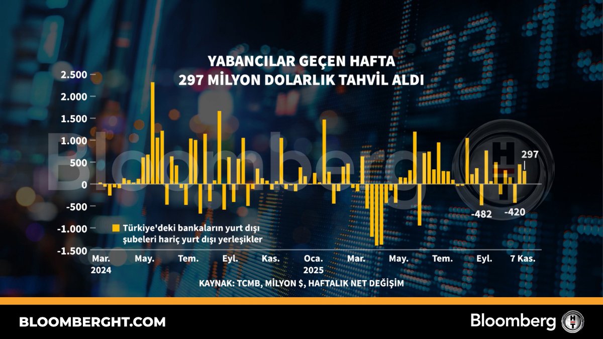 Yabancı Yatırımcıların Tahvil İlgisi: Haftalık Alım 297 Milyon Doları Buldu