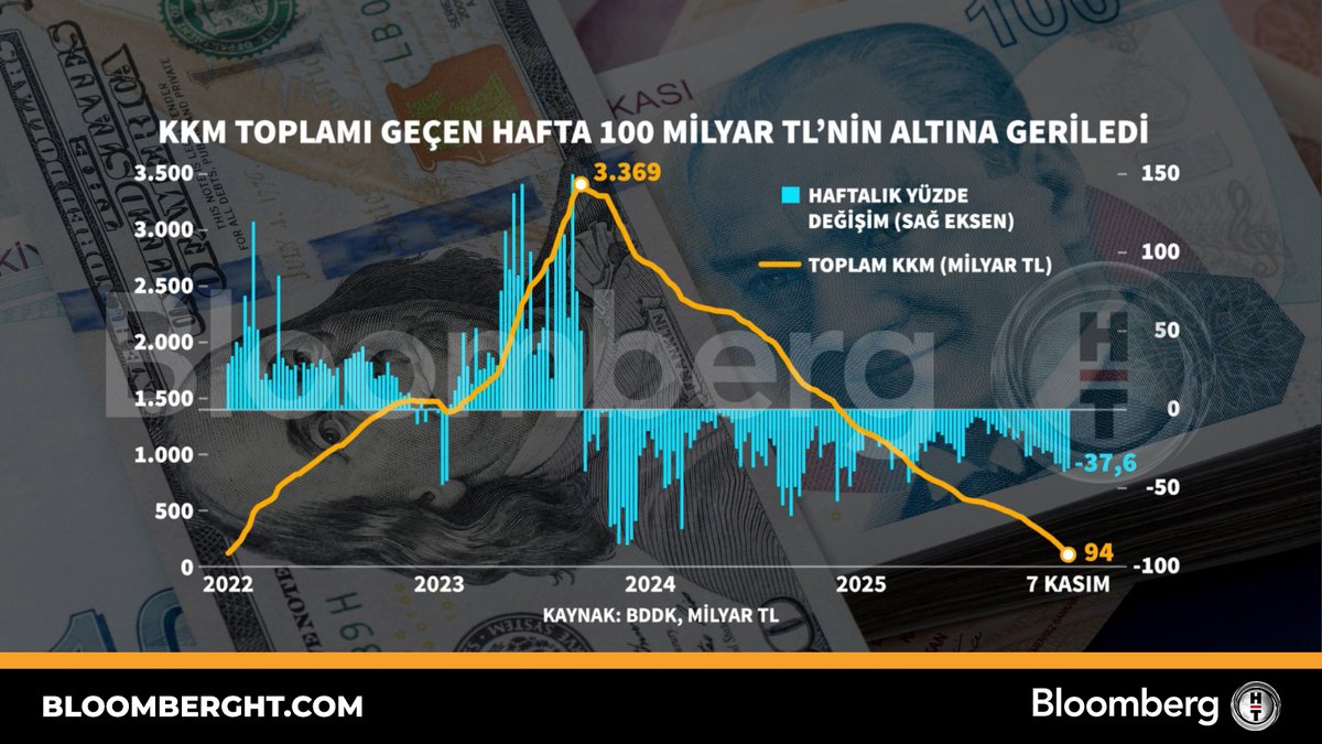 Kur Korumalı Mevduat Toplamı 100 Milyar TL Altına Düştü