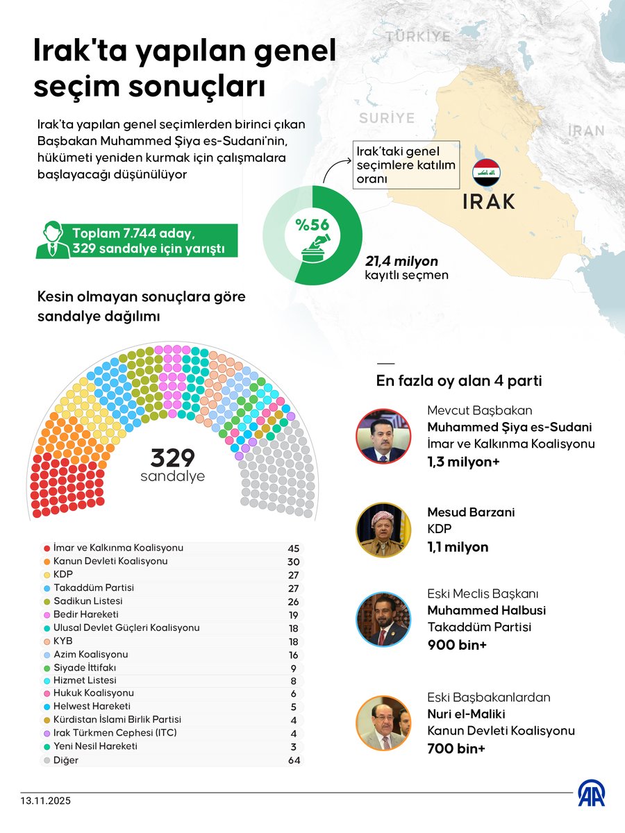 Irak'ta Genel Seçimlerde Muhammed Şiya es Sudani'nin İmar ve Kalkınma Koalisyonu Birinci Oldu