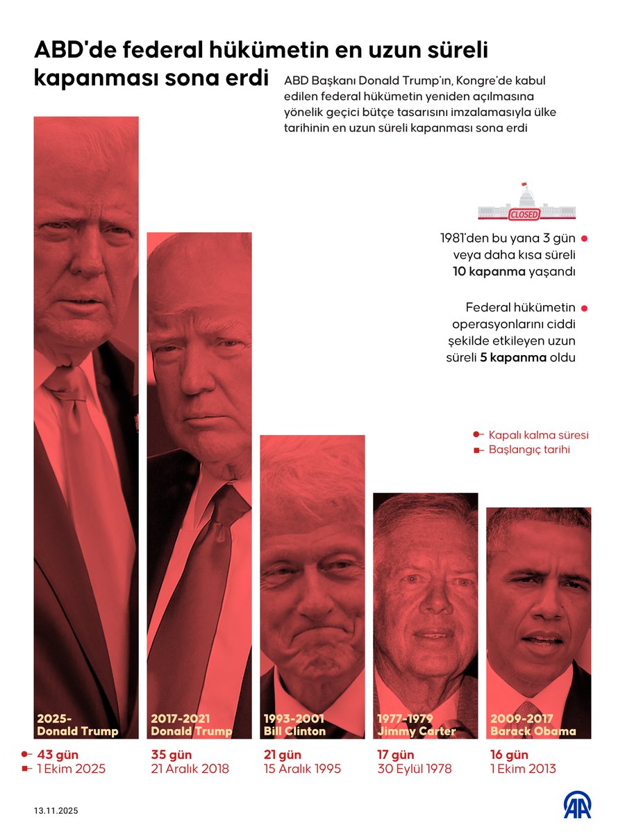 ABD Federal Hükümeti 43 Günlük En Uzun Kapanış Dönemini Geride Bıraktı