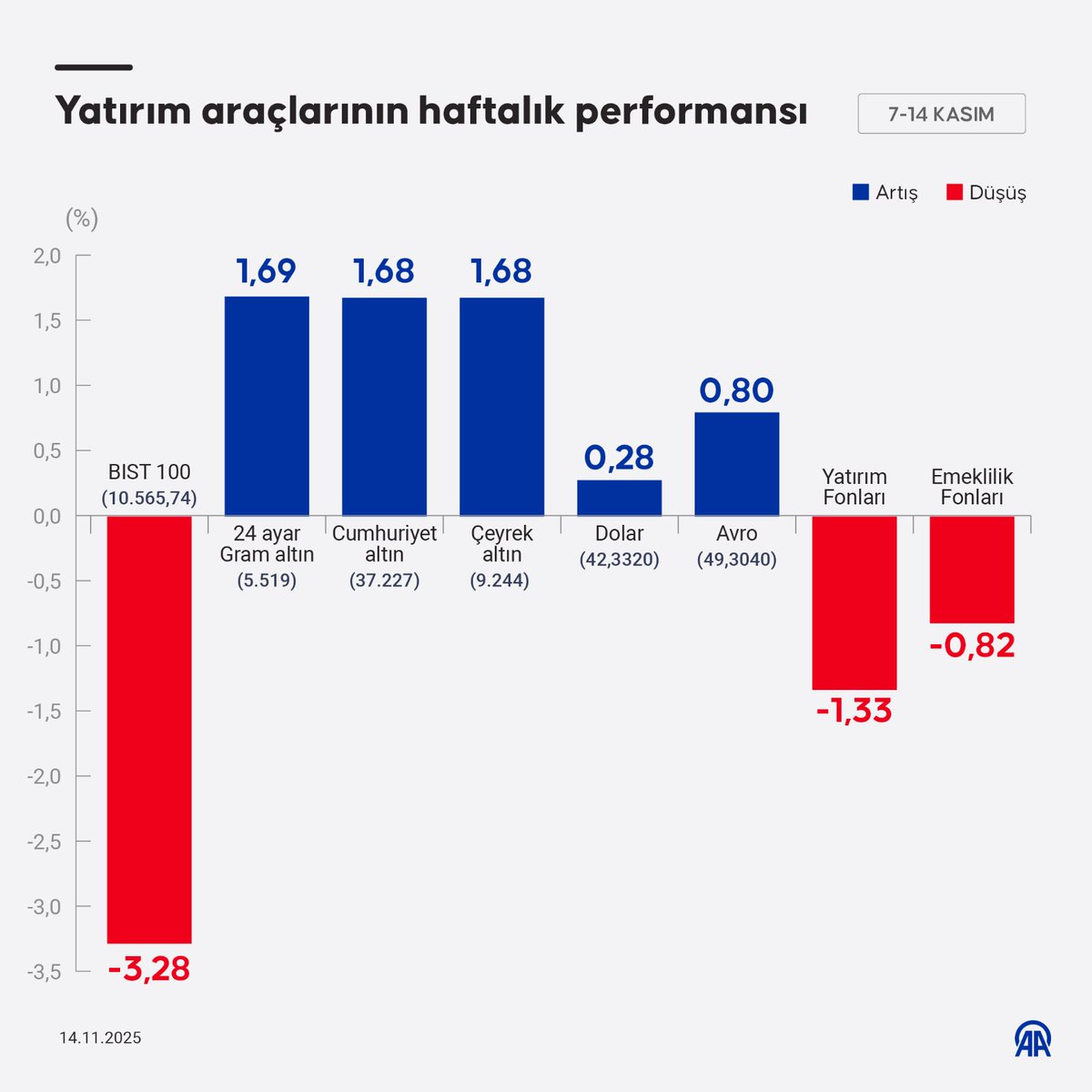 Altın ve Dövizde Kazançlı Hafta, BIST 100 Endeksi Değer Kaybetti