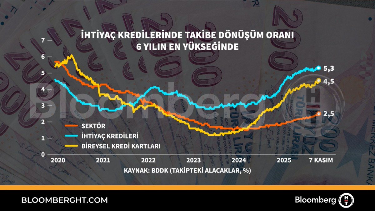 İhtiyaç Kredilerinde Takibe Düşme Oranı 6 Yılın Zirvesinde