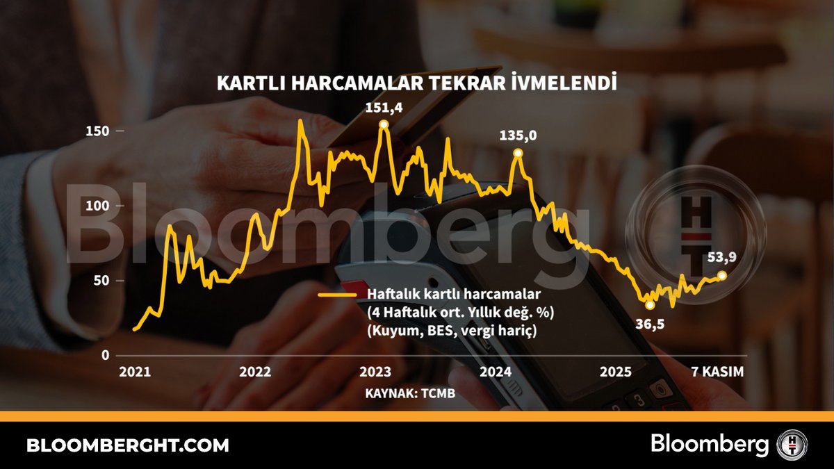 Kartlı Harcamalar Tekrar İvme Kazandı