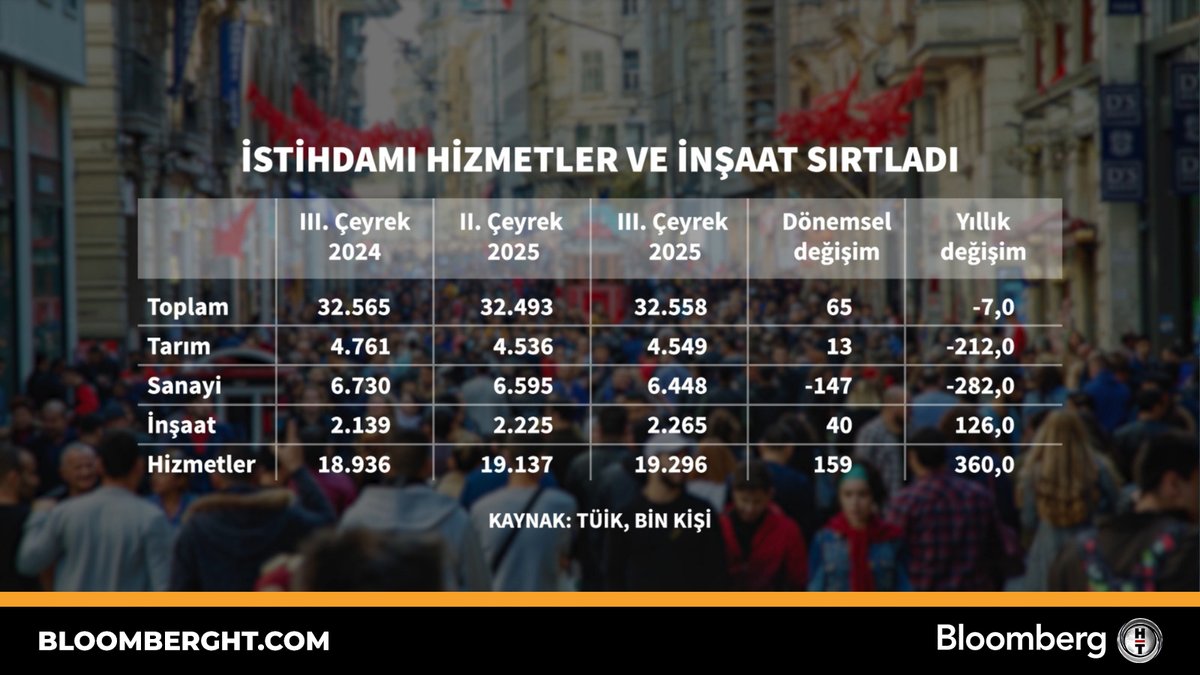 Türkiye'de İstihdam Büyümesinde Hizmet ve İnşaat Sektörleri Öncü Oldu