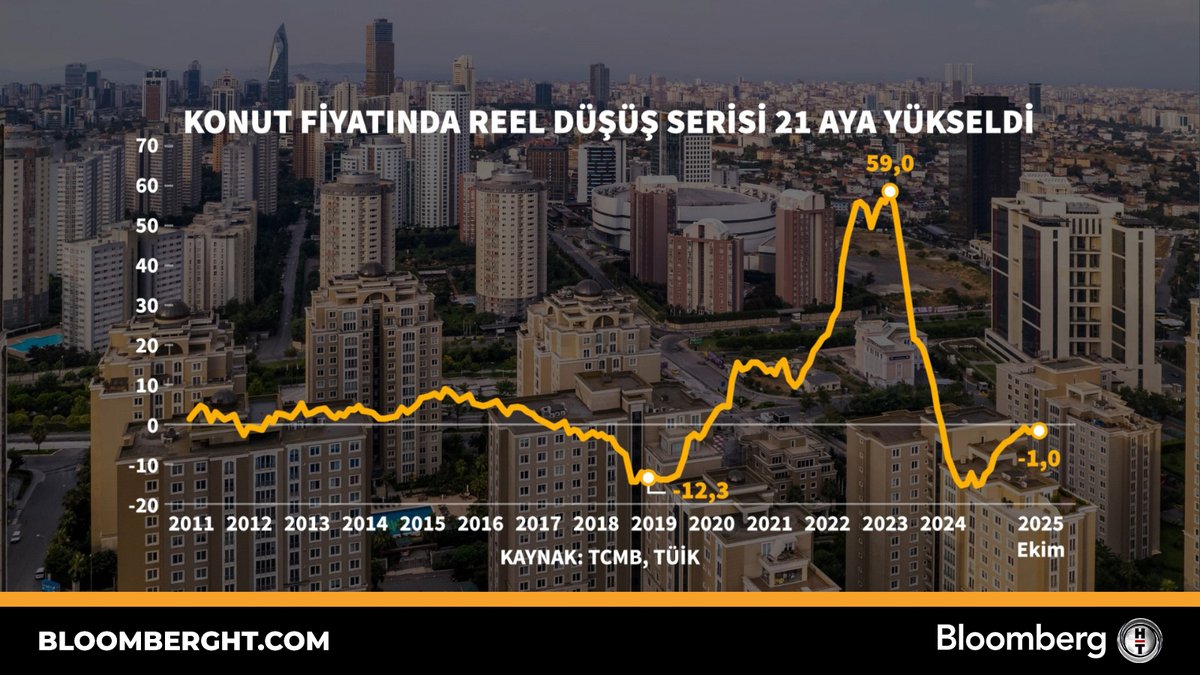 Konut Fiyatlarında Reel Düşüş 21 Ayı Geride Bıraktı