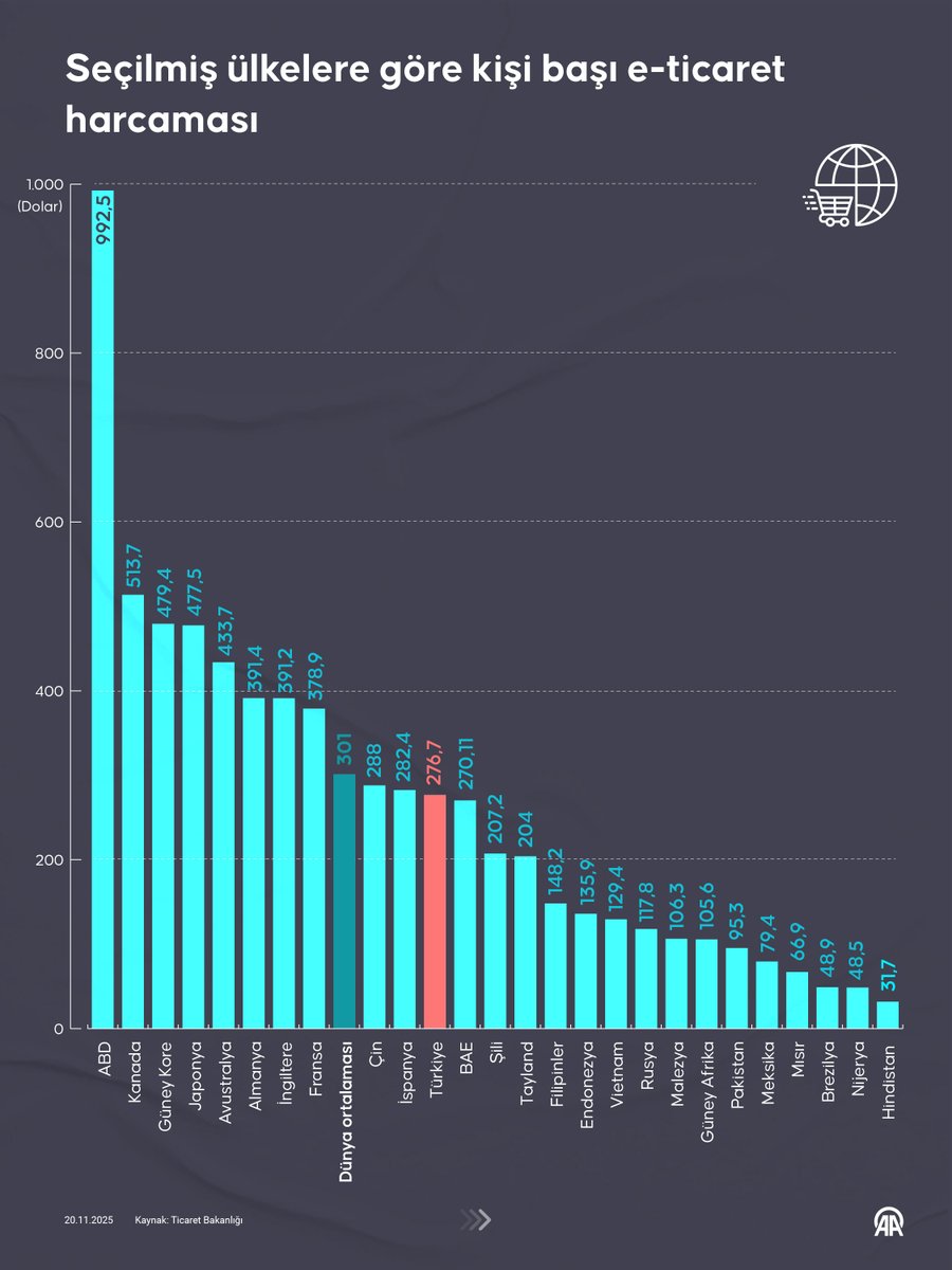 Türkiye'de E-Ticarete Kişi Başı 276,7 Dolar Harcandı | Dünya Sıralaması