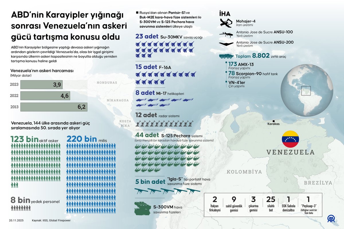 Venezuela'nın Askeri Gücü ve Savunma Stratejisi Açıklandı