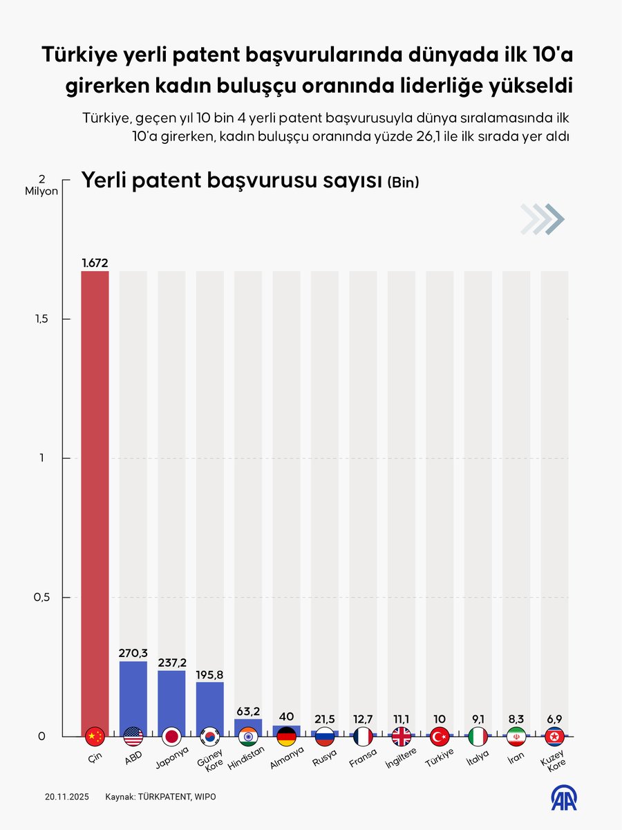 Türkiye, Yerli Patent Başvurularında Dünya Sıralamasında 10. Sıraya Yükseldi