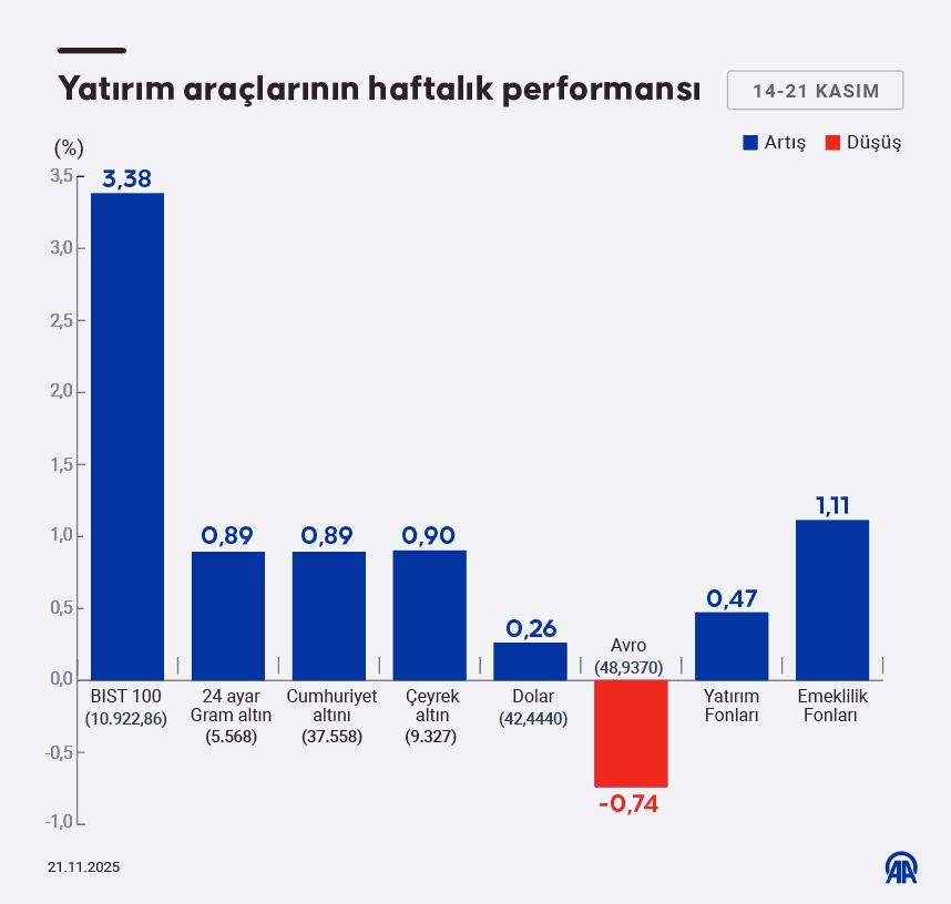 Yatırım Araçları Haftalık Performans Raporu: BIST 100 Yükselişte