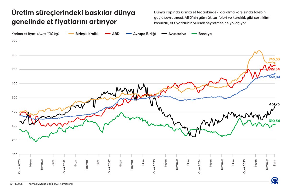 Dünya Genelinde Et Fiyatlarında Artış: İngiltere ve ABD Başı Çekiyor