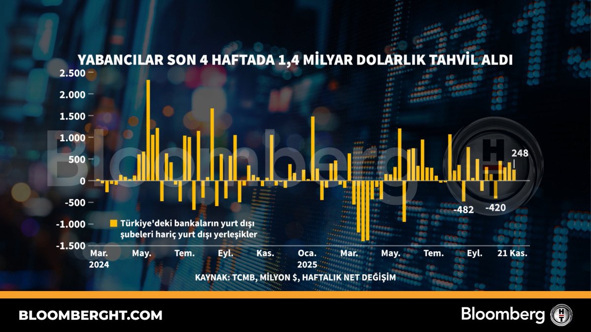 Yabancı Yatırımcılar Son Dört Haftada Türk Tahvillerine 1.4 Milyar Dolar Akıttı