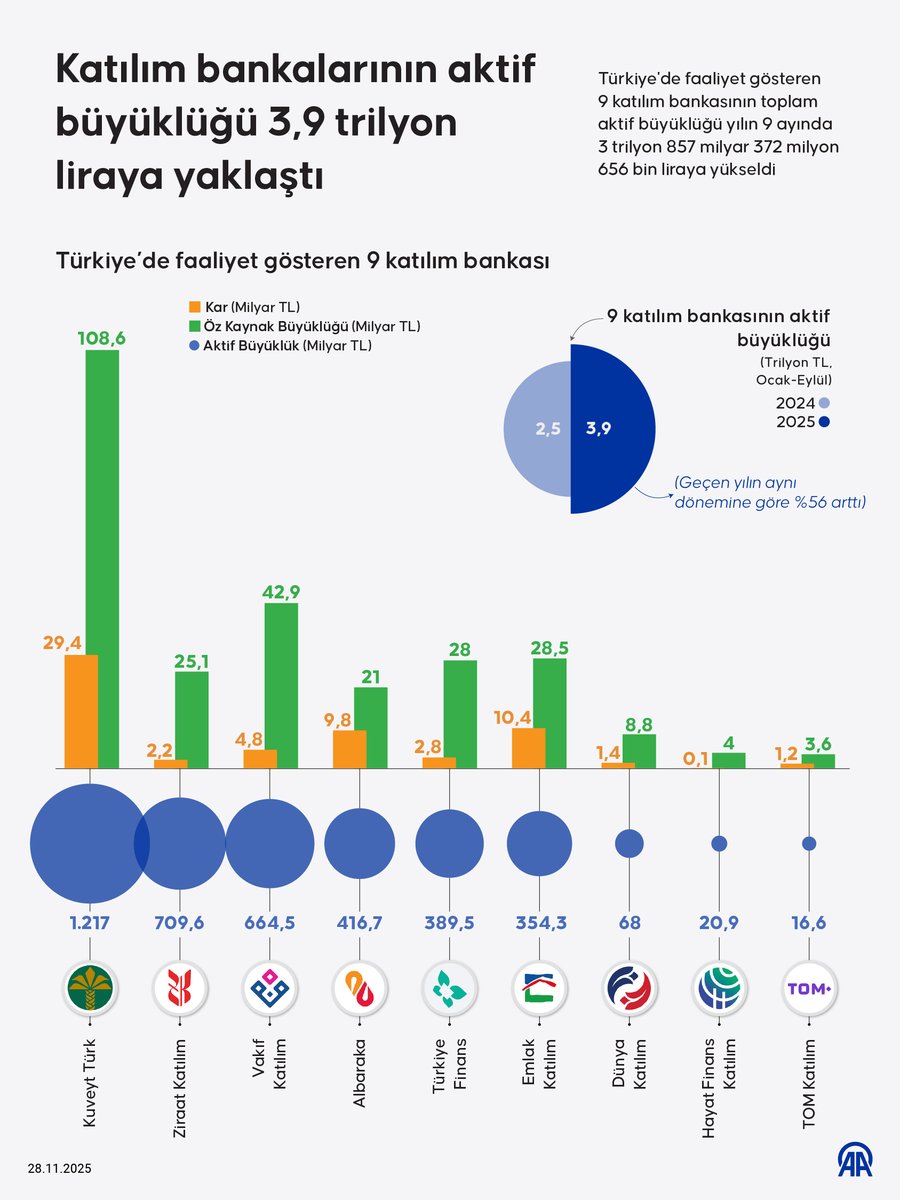 Katılım Bankacılığı Sektöründe Büyüme: Aktif Büyüklük 3.9 Trilyon Liraya Ulaştı