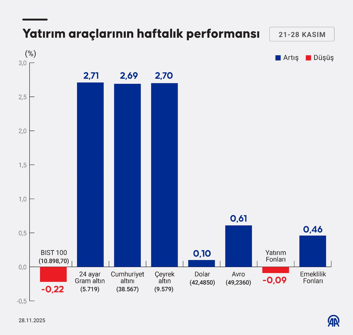 Haftalık Yatırım Araçları Performansı: Altın Yükselişe Geçti, BIST 100 Düştü