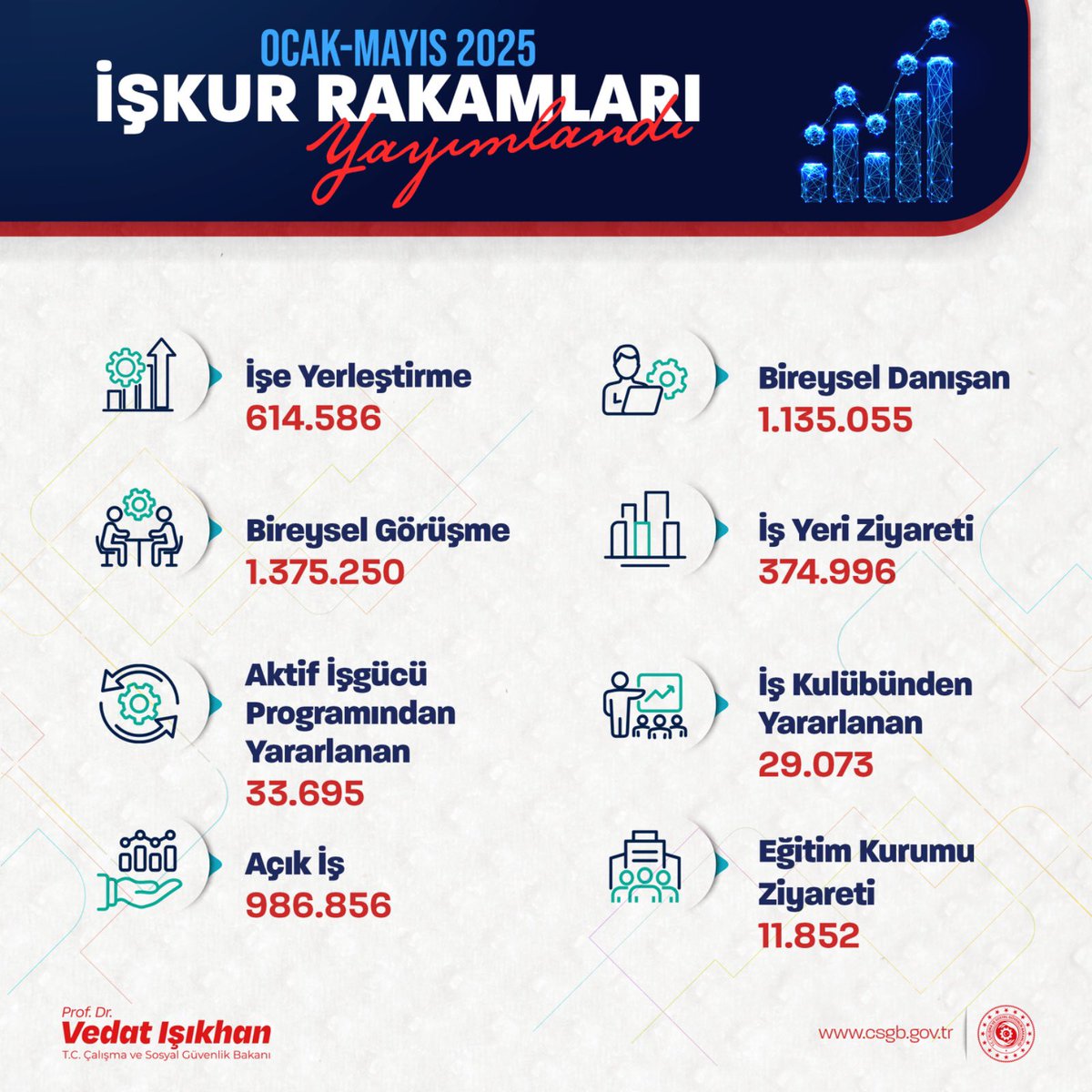 İŞKUR 5 Ayda 614 Bin Kişiyi İşe Yerleştirdi