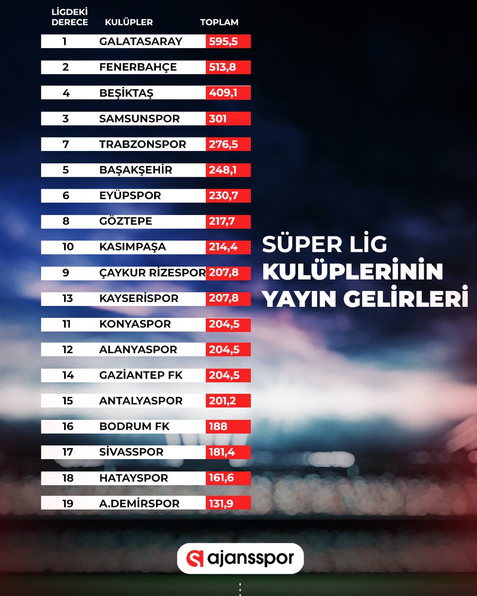 Süper Lig Yayın Gelirleri Açıklandı: Kulüpler Ne Kadar Kazandı?