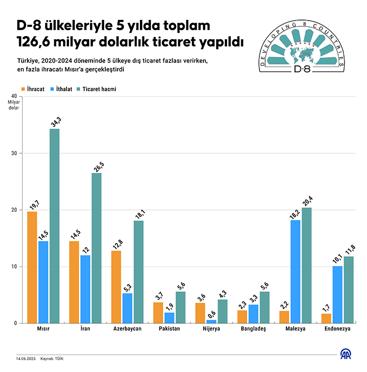 Türkiye'nin Gelişen 8 Ülke ile Ticaret Hacmi 126.6 Milyar Dolara Ulaştı