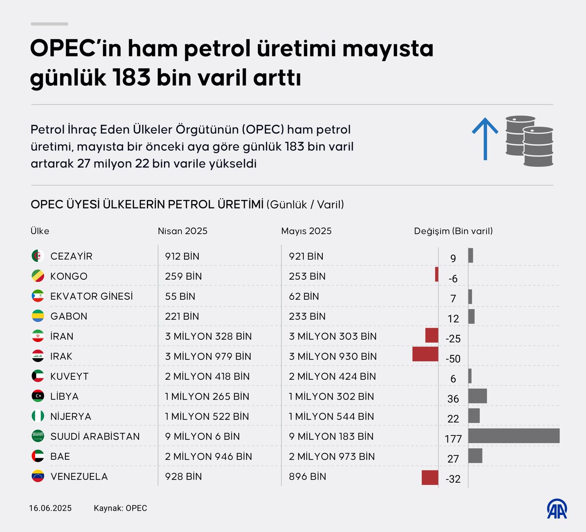 OPEC Ham Petrol Üretimi Mayıs Ayında Arttı: Küresel Talep Yükseliyor