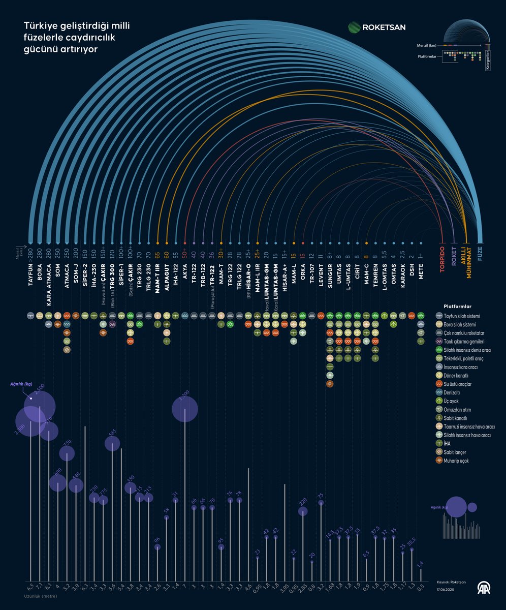 Türkiye Milli Füzelerle Caydırıcılık Gücünü Artırıyor