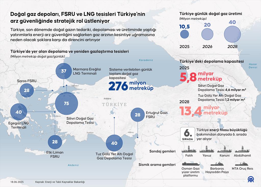 Türkiye Gaz Tedarikinde Güvenli Altyapı ile Güçlü Durum