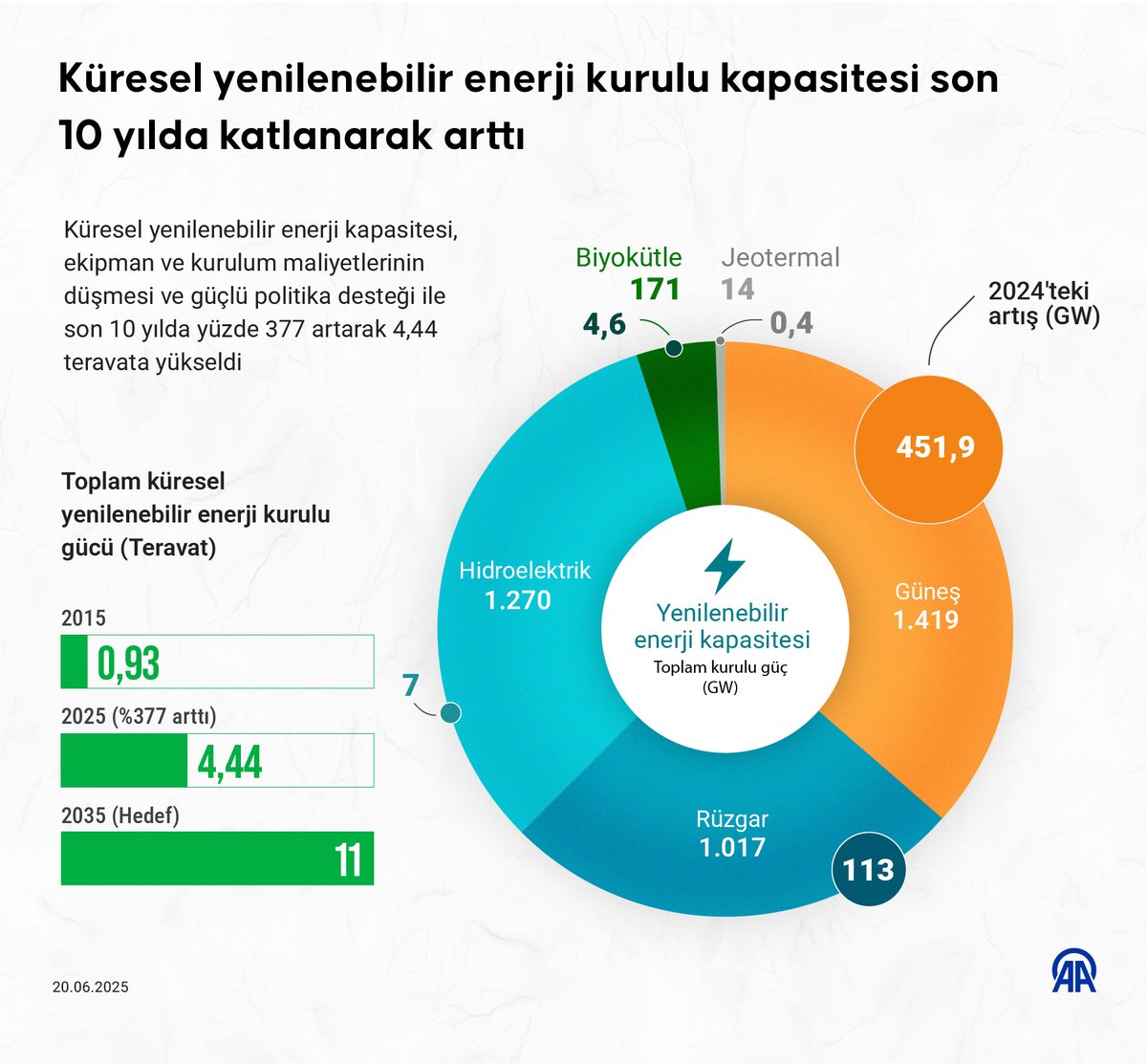Yenilenebilir Enerji Kurulu Kapasitesi Son 10 Yılda Yüzde 377 Arttı