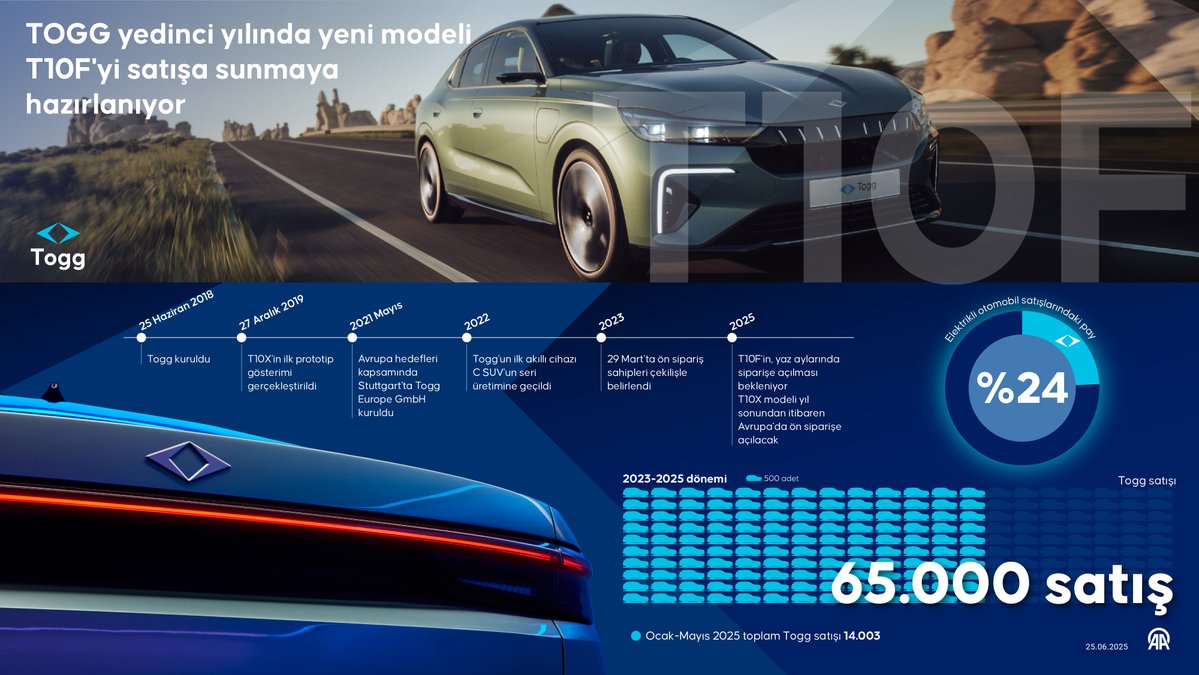 T10X Pazar Liderliğini Koruyor, TOGG Yeni Model T10F ile Güçleniyor