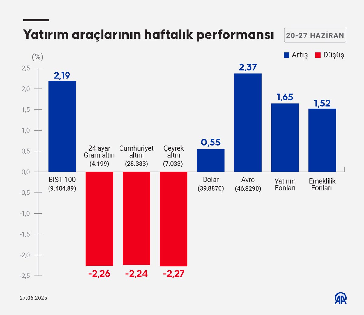 BIST 100 Yükseldi, Altın Fiyatları Geriledi: Haftalık Yatırım Araçları Performansı
