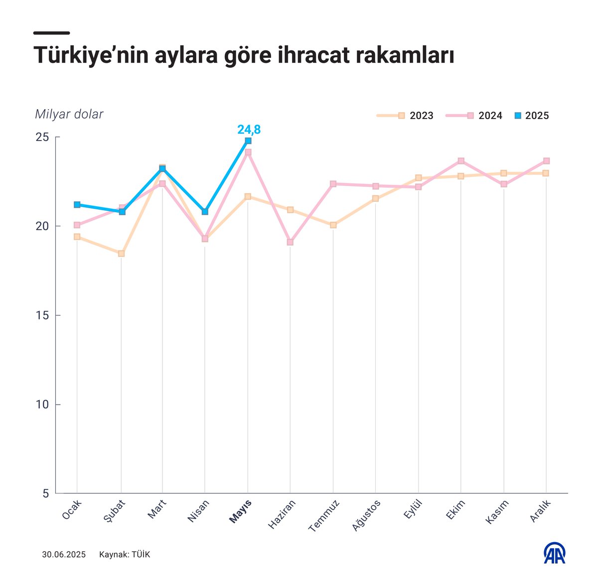 Türkiye'nin İhracatı Mayıs Ayında Yüzde 2,6 Arttı