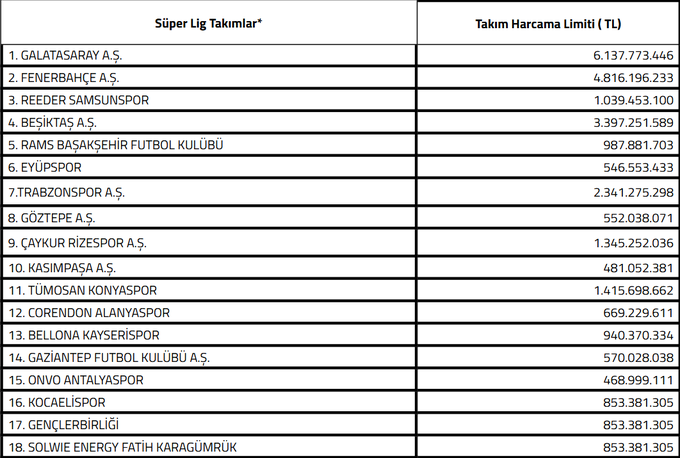 TFF Süper Lig Harcama Limitleri Açıklandı