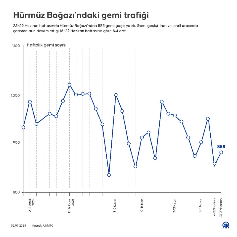 Hürmüz Boğazı'nda Ateşkes Sonrası Gemi Trafiği Artışı Petrol Maliyetlerini Düşürdü
