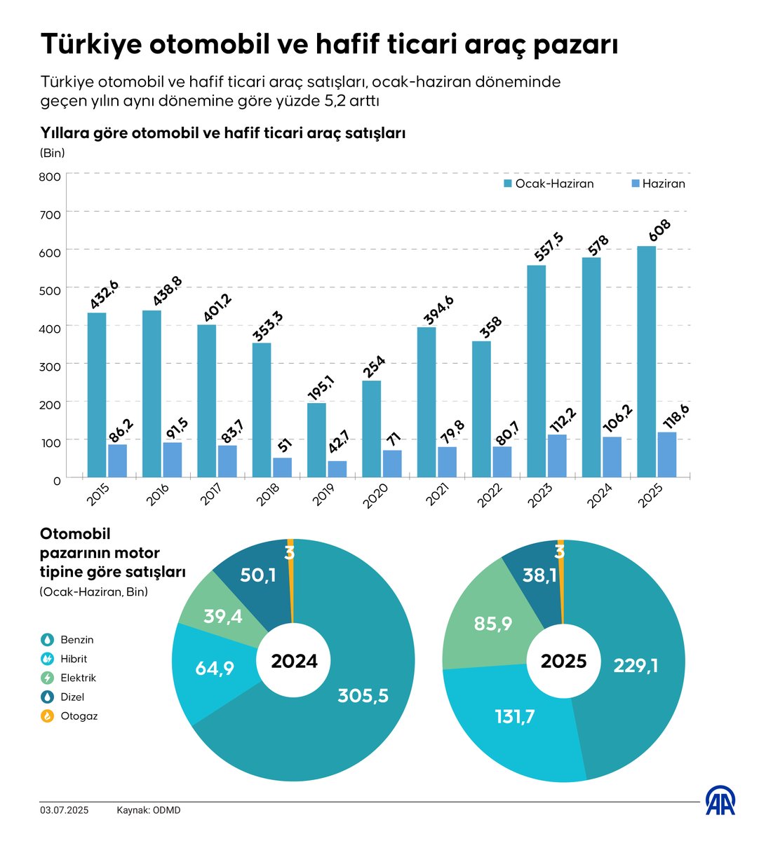Türkiye'de Elektrikli ve Hibrit Otomobil Pazarında Yükseliş Devam Ediyor